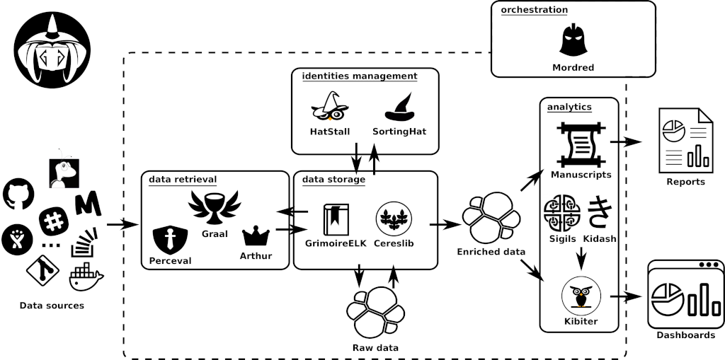 GrimoireLab architecture