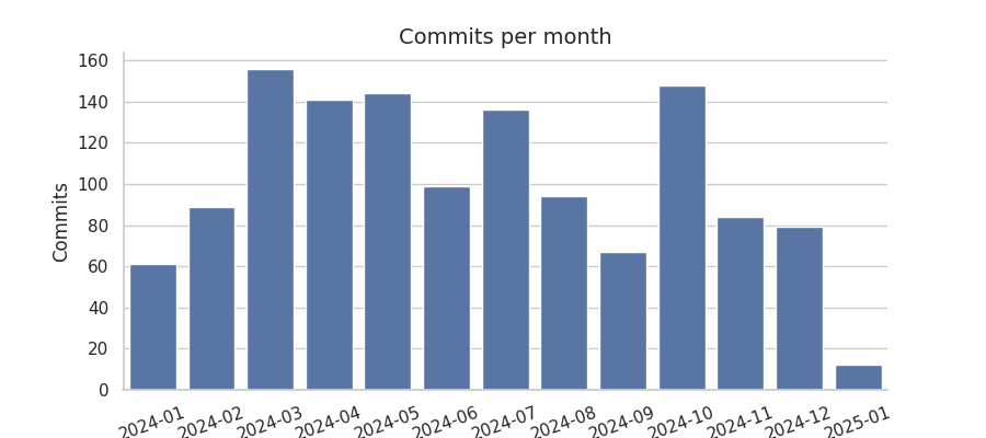 Commits per month