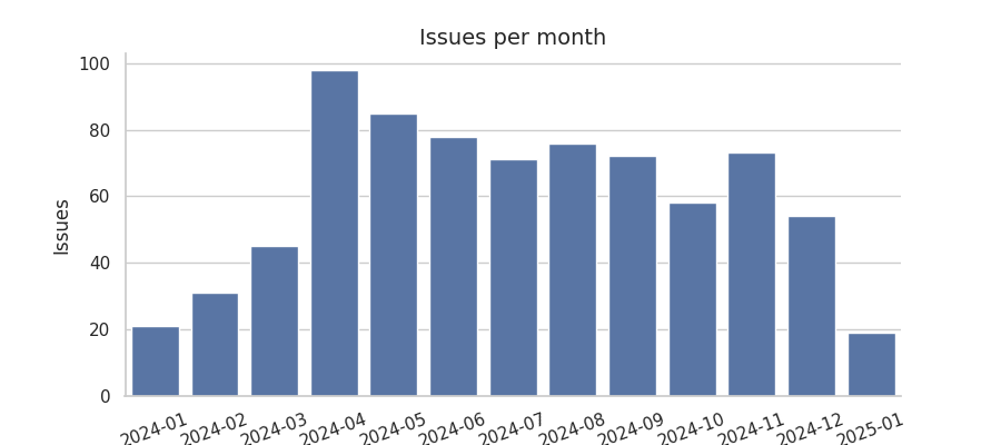 Issues per month