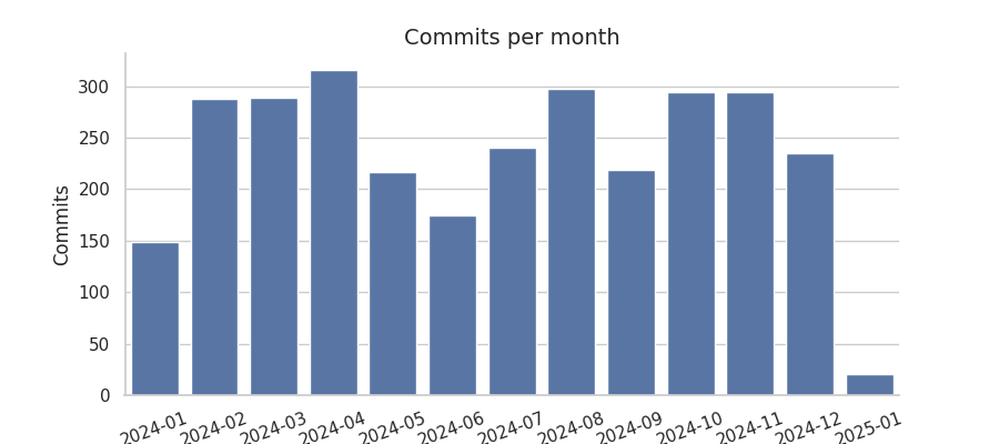 Commits per month