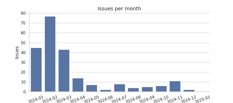 Issues per month