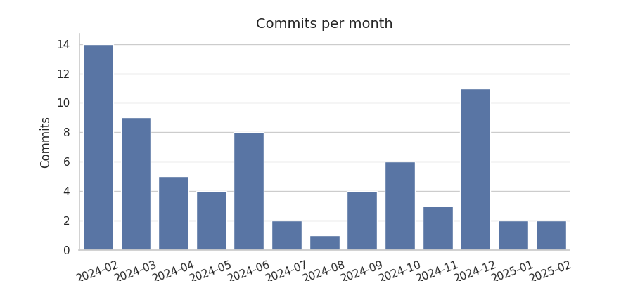 Commits per month