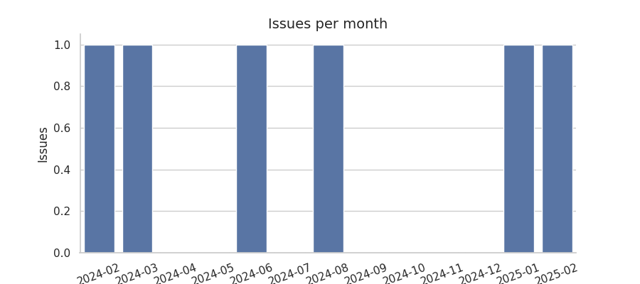 Issues per month