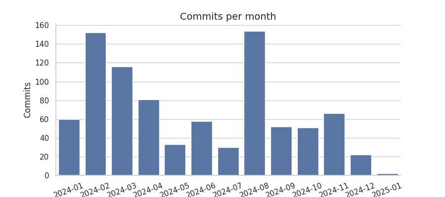 Commits per month