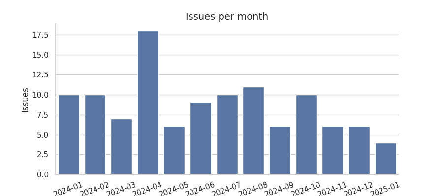 Issues per month