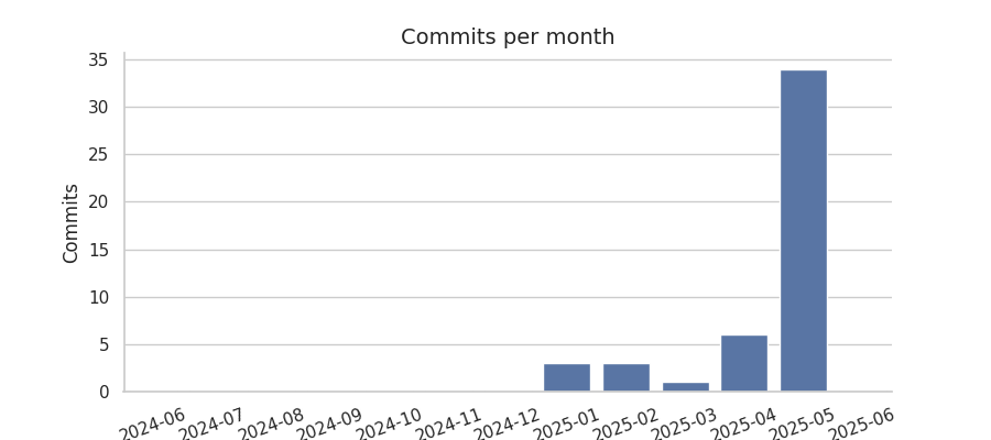 Commits per month