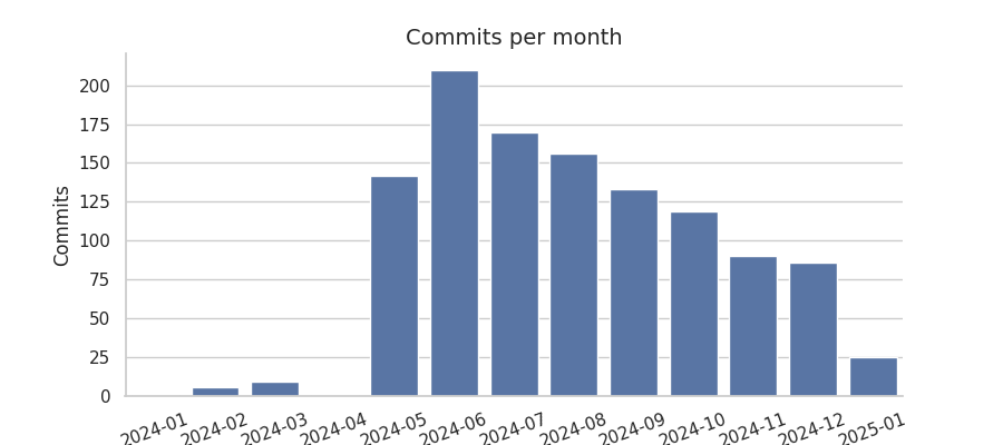 Commits per month