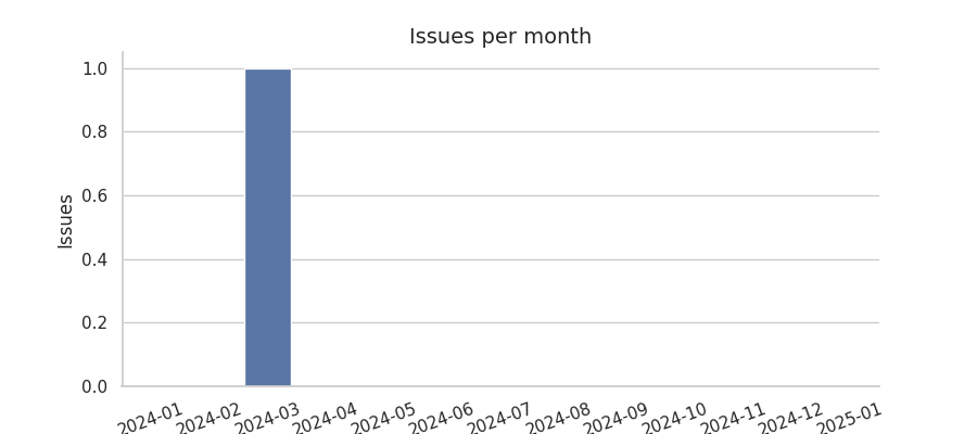 Issues per month