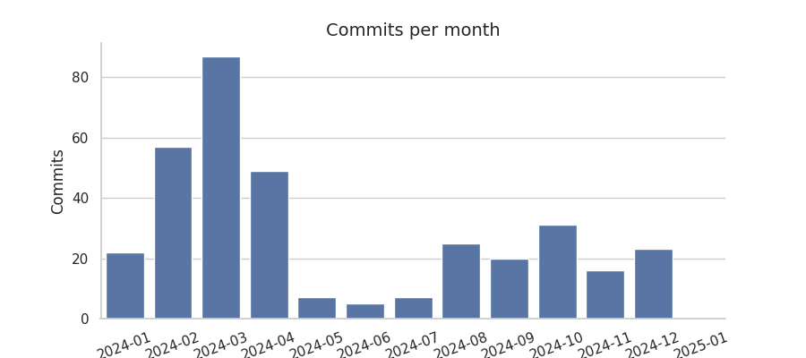 Commits per month