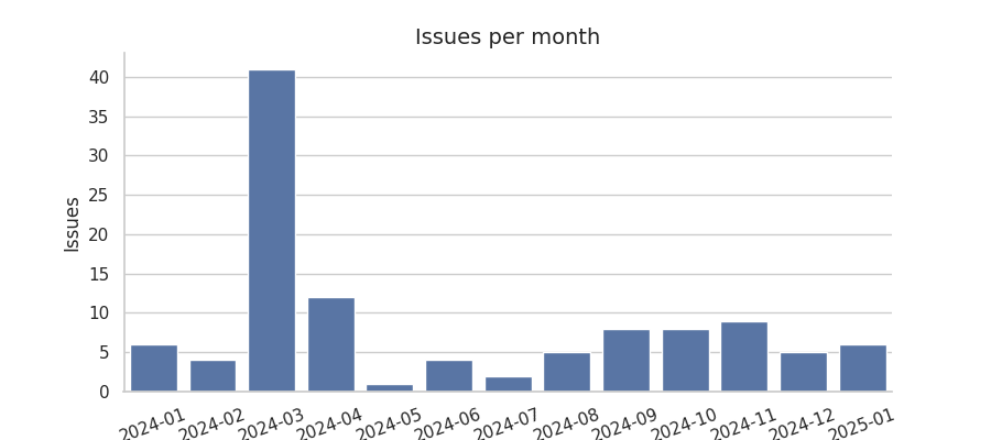 Issues per month