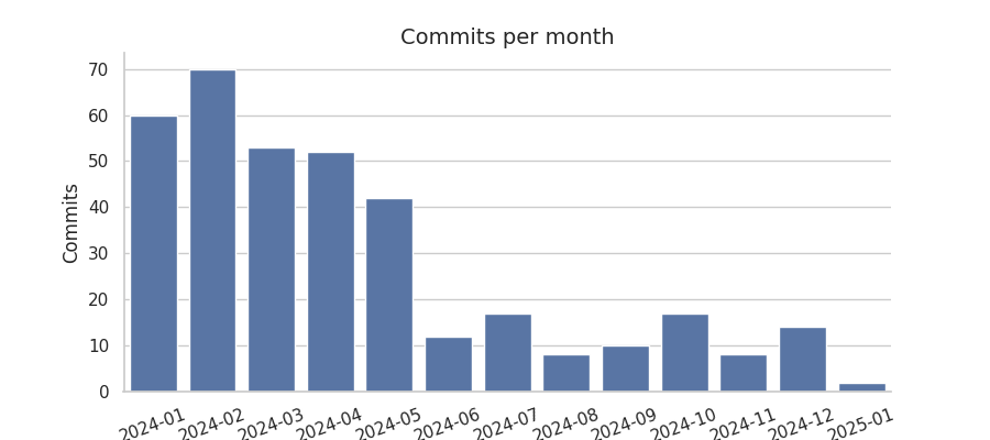 Eclipse Chariott commits