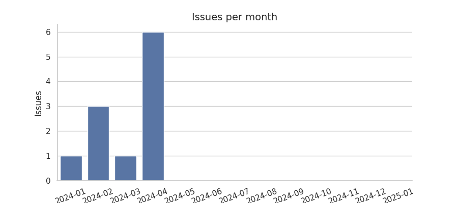 Issues per month