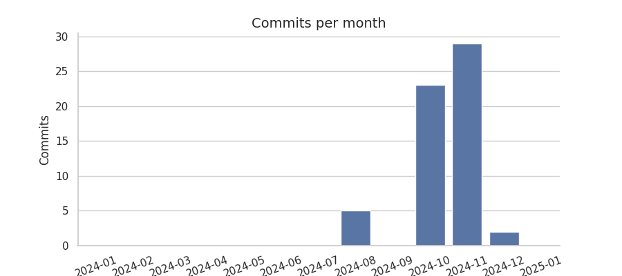 Commits per month