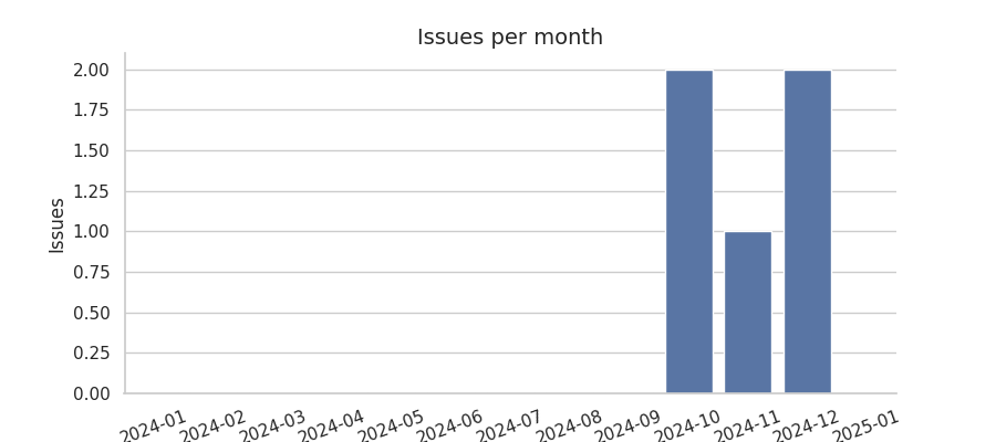 Issues per month