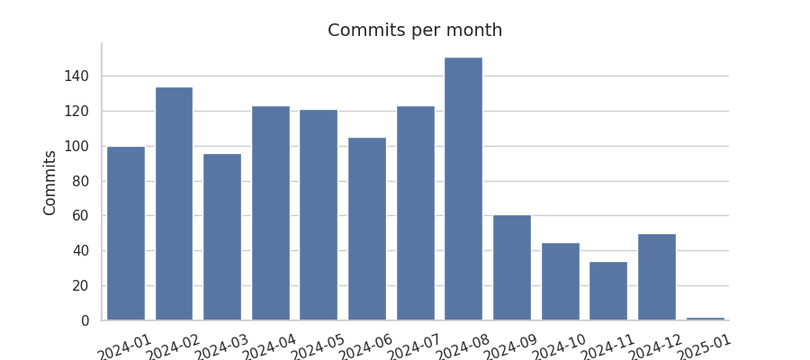 Commits per month