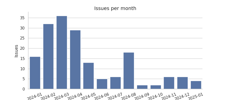 Issues per month