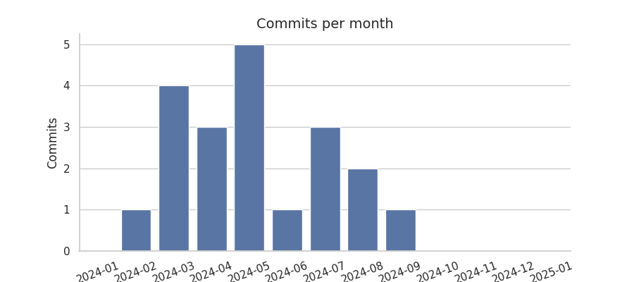 Commits per month