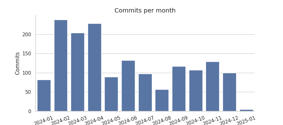 Commits per month