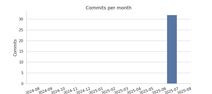 Commits per month