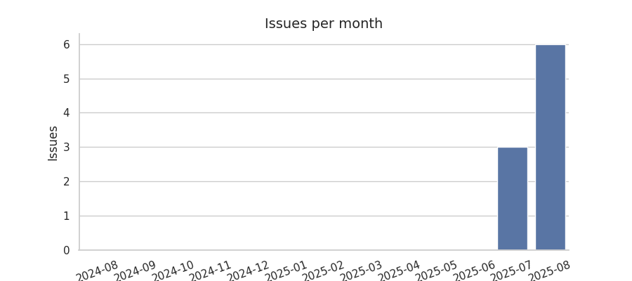 Issues per month