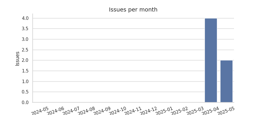 Issues per month