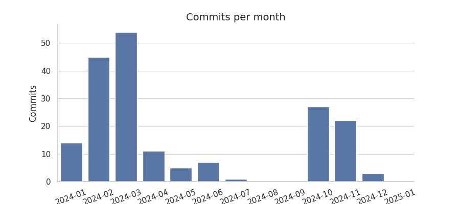 Commits per month