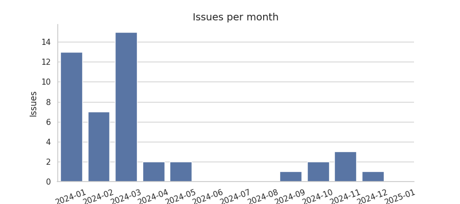 Issues per month