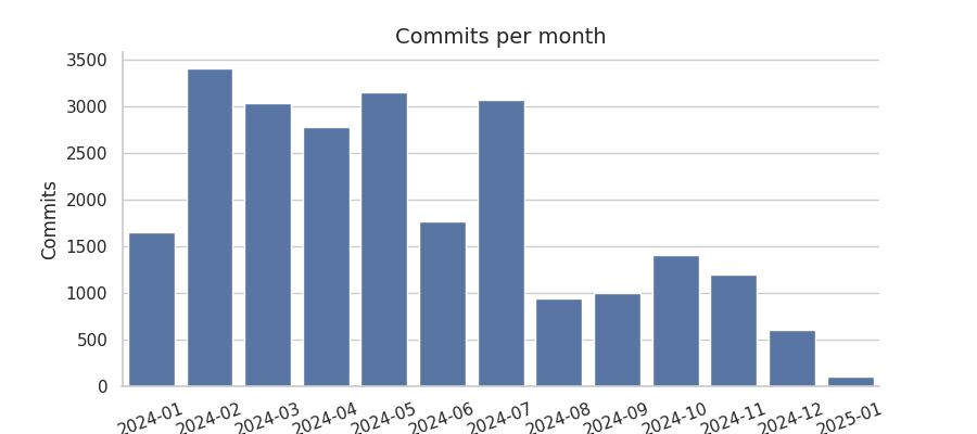 Commits per month