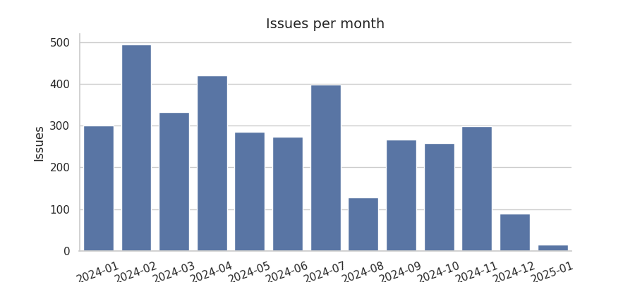 Issues per month