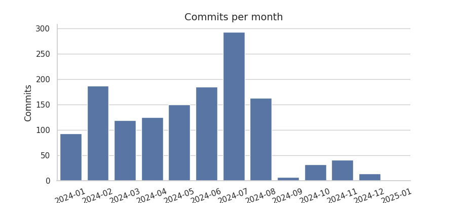 Commits per month