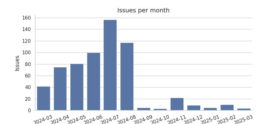 Issues per month