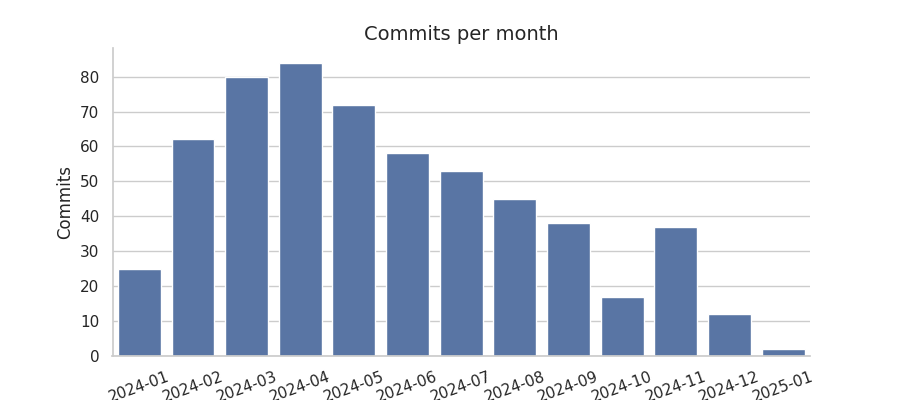 Commits per month