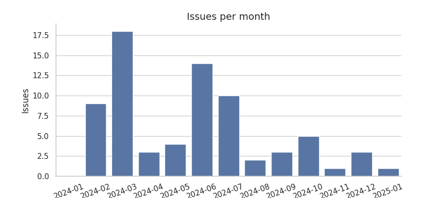 Issues per month