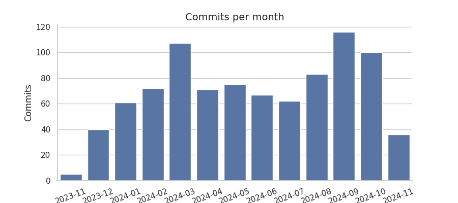 Commits per month