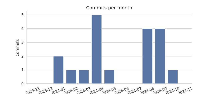 Commits per month