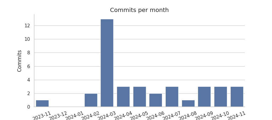 Commits per month