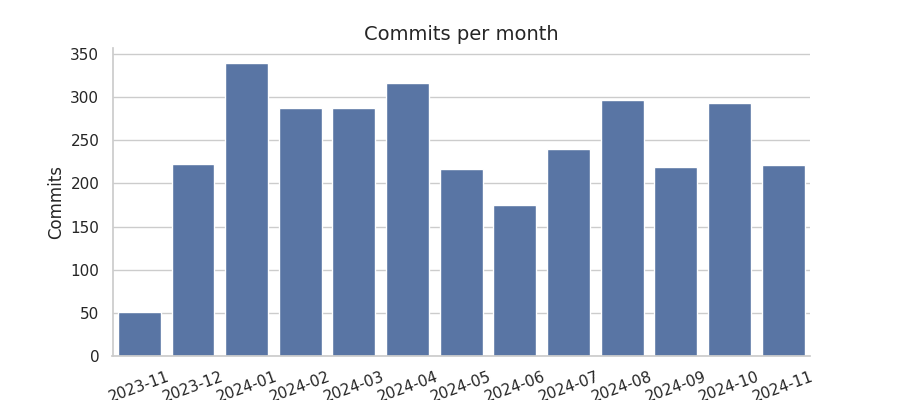 Commits per month