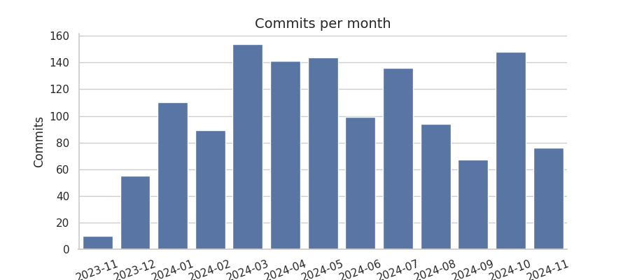 Commits per month