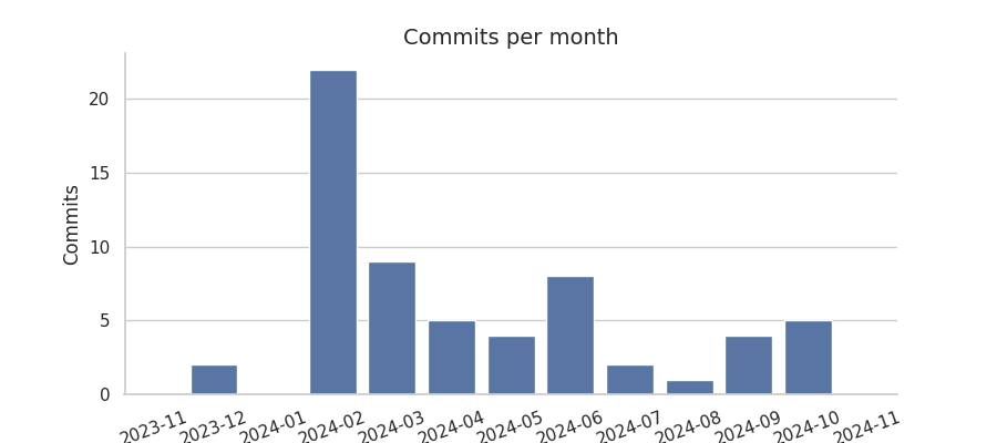 Commits per month