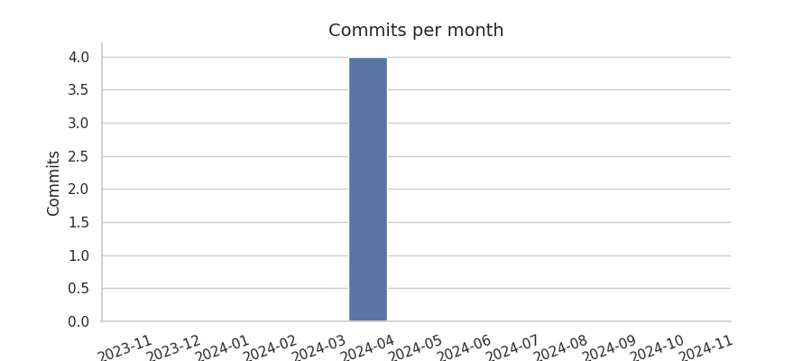 Commits per month