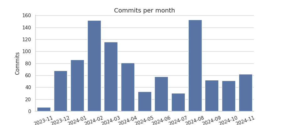 Commits per month