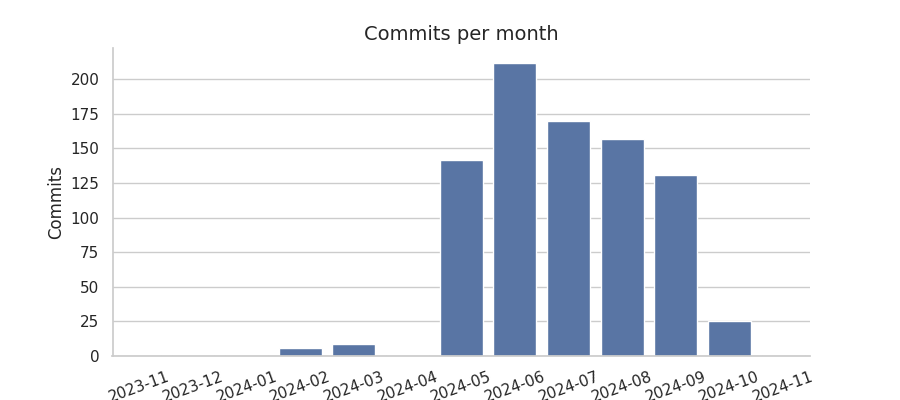 Commits per month