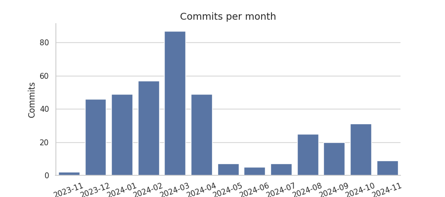 Commits per month