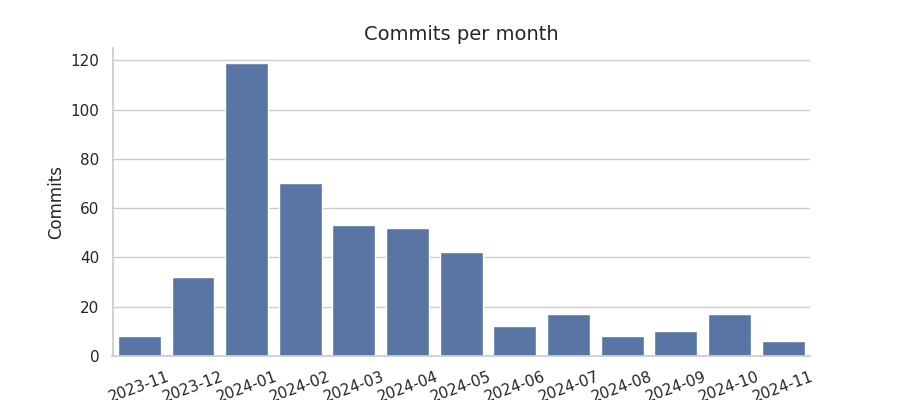 Eclipse Chariott commits