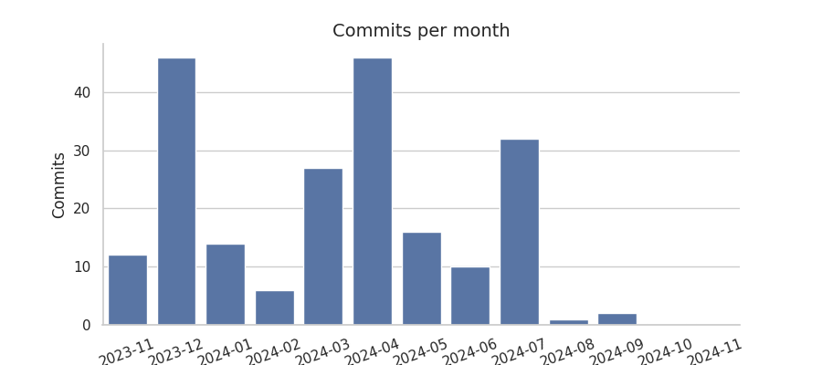 Commits per month