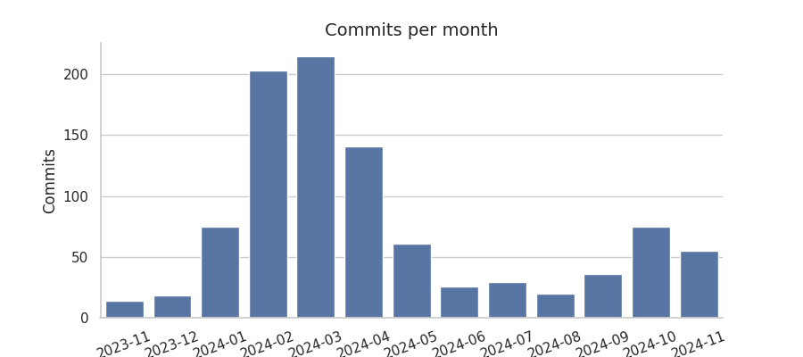 Commits per month