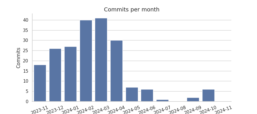 Commits per month