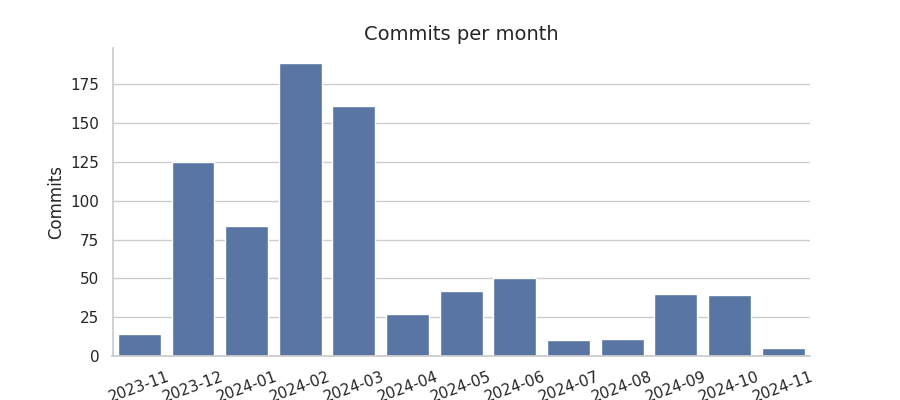 Commits per month