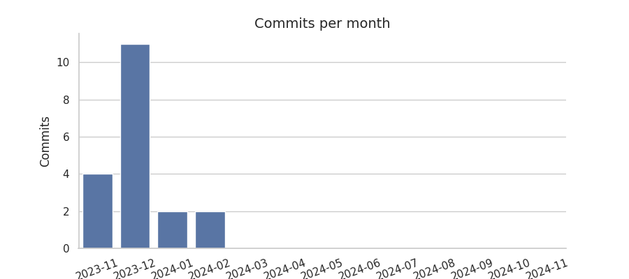 Commits per month