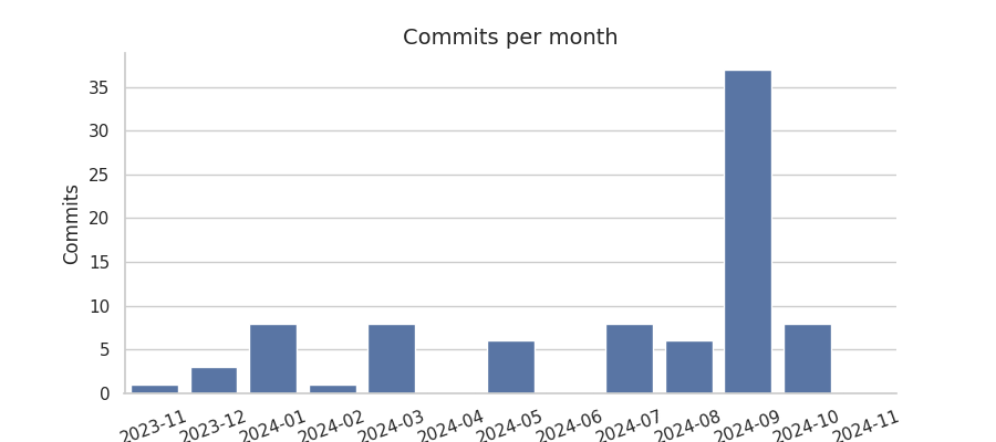 Commits per month